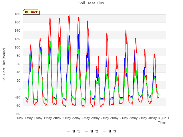 plot of Soil Heat Flux