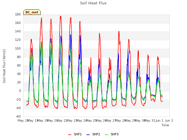 plot of Soil Heat Flux