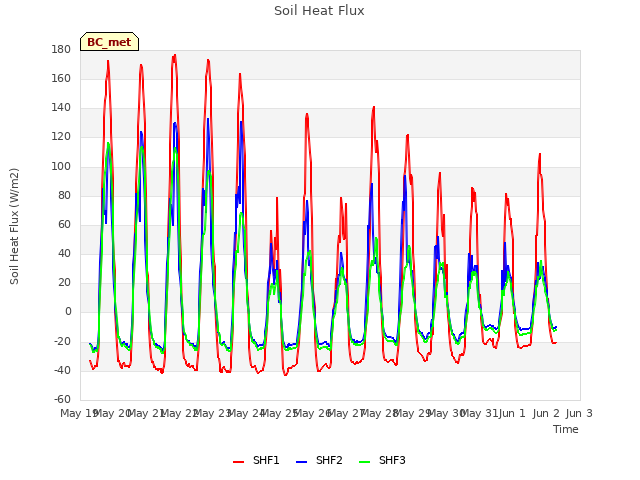 plot of Soil Heat Flux