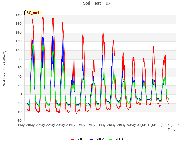 plot of Soil Heat Flux