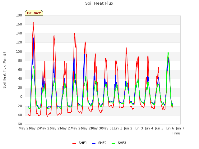 plot of Soil Heat Flux