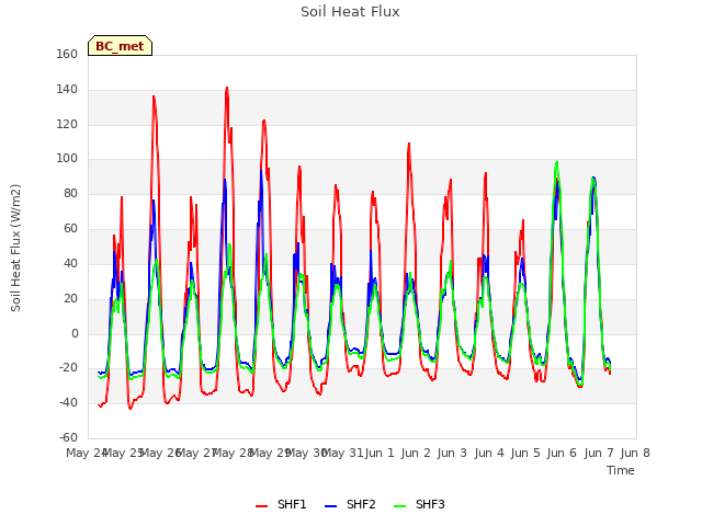 plot of Soil Heat Flux