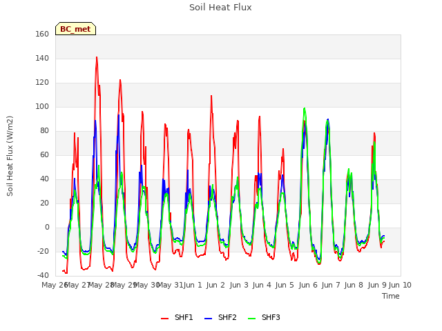 plot of Soil Heat Flux