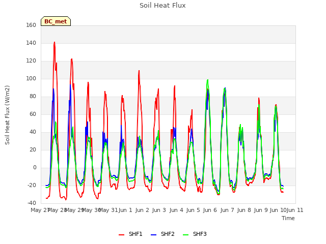 plot of Soil Heat Flux