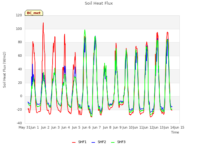 plot of Soil Heat Flux