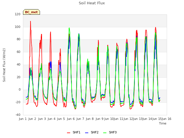 plot of Soil Heat Flux