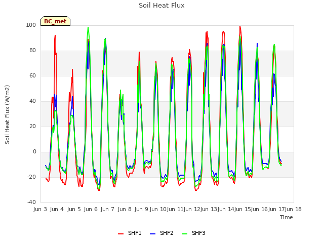 plot of Soil Heat Flux