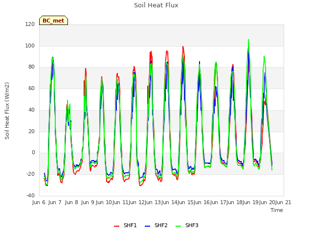 plot of Soil Heat Flux