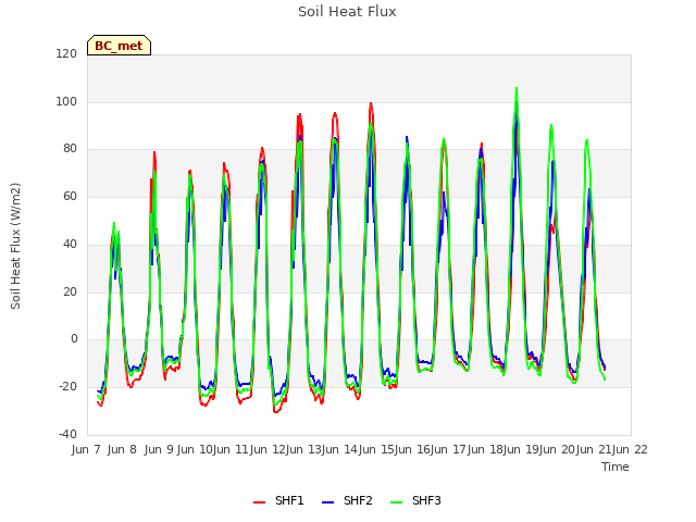 plot of Soil Heat Flux