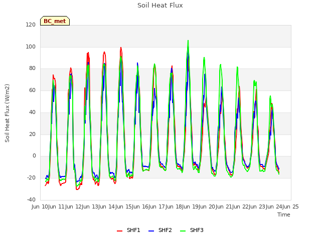 plot of Soil Heat Flux