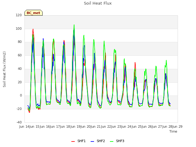 plot of Soil Heat Flux