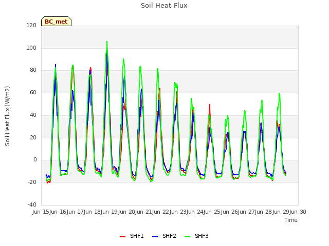 plot of Soil Heat Flux