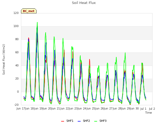 plot of Soil Heat Flux