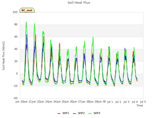 plot of Soil Heat Flux