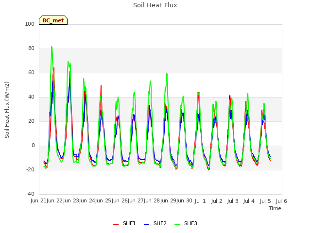 plot of Soil Heat Flux