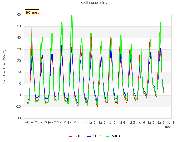 plot of Soil Heat Flux