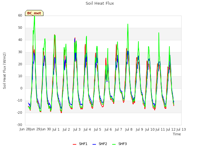 plot of Soil Heat Flux