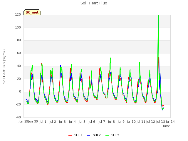 plot of Soil Heat Flux