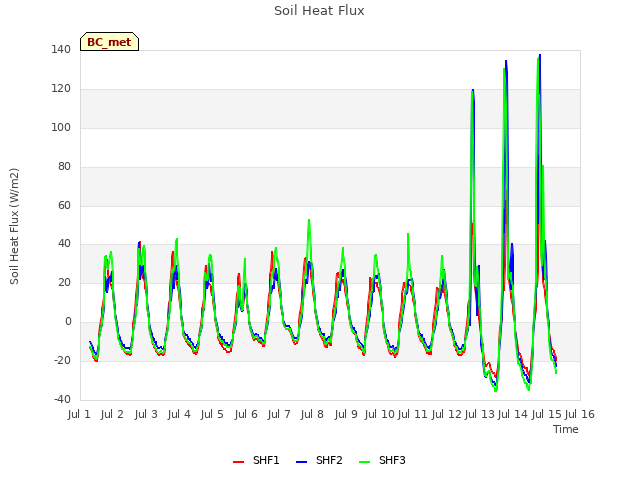 plot of Soil Heat Flux