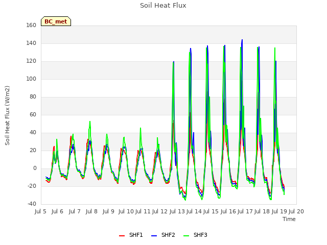 plot of Soil Heat Flux