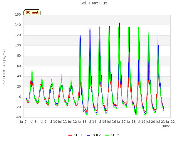 plot of Soil Heat Flux