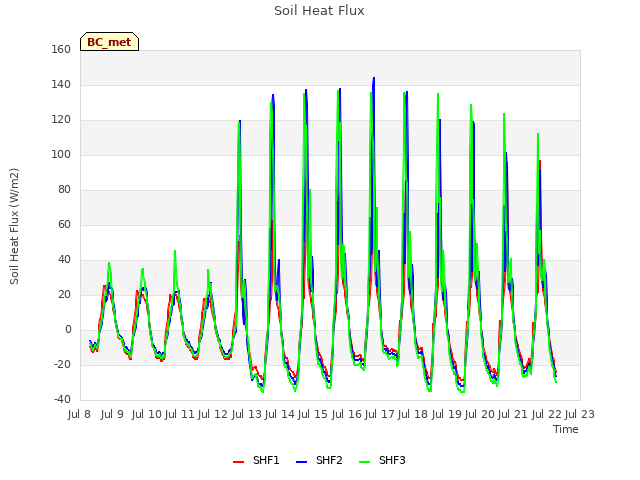 plot of Soil Heat Flux