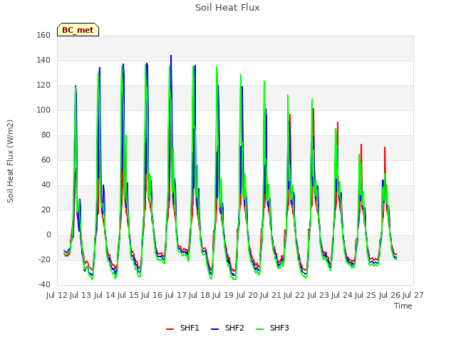 plot of Soil Heat Flux