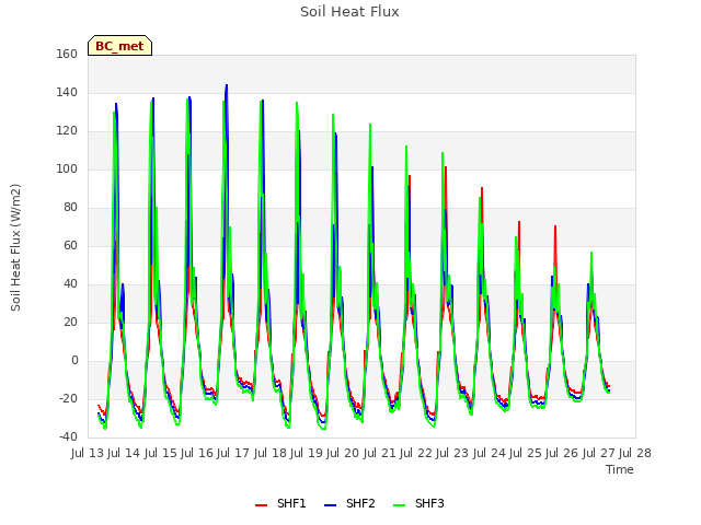 plot of Soil Heat Flux