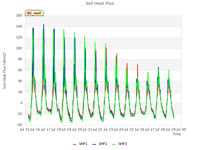 plot of Soil Heat Flux