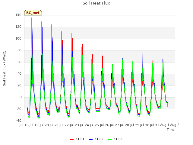 plot of Soil Heat Flux