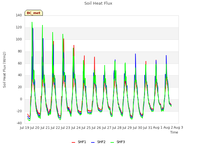 plot of Soil Heat Flux