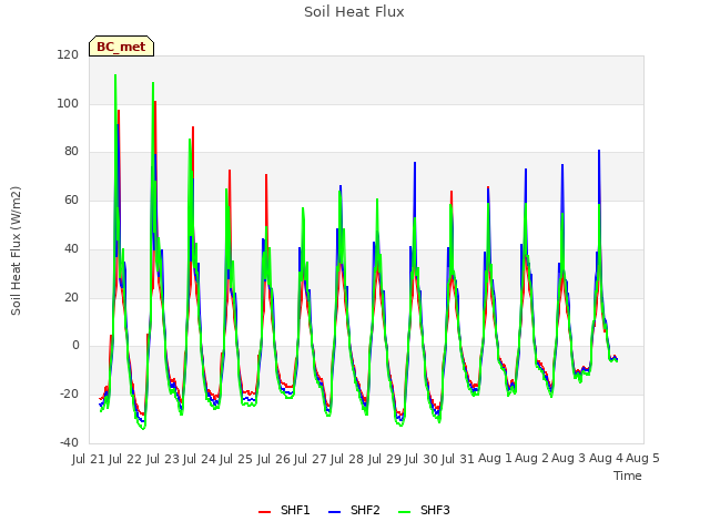 plot of Soil Heat Flux