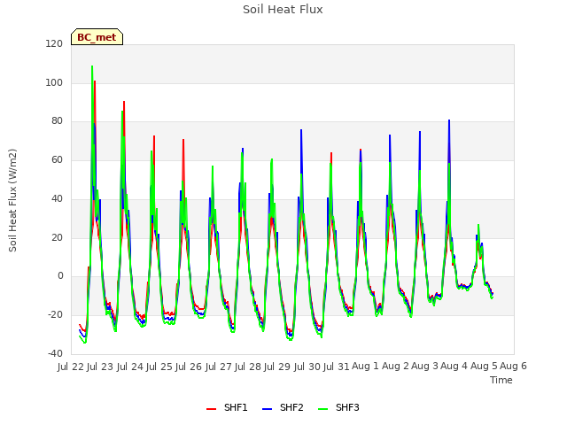 plot of Soil Heat Flux
