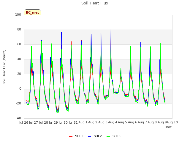 plot of Soil Heat Flux