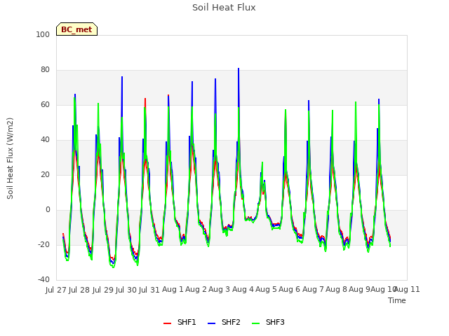 plot of Soil Heat Flux