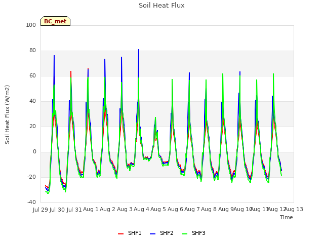 plot of Soil Heat Flux