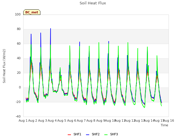plot of Soil Heat Flux