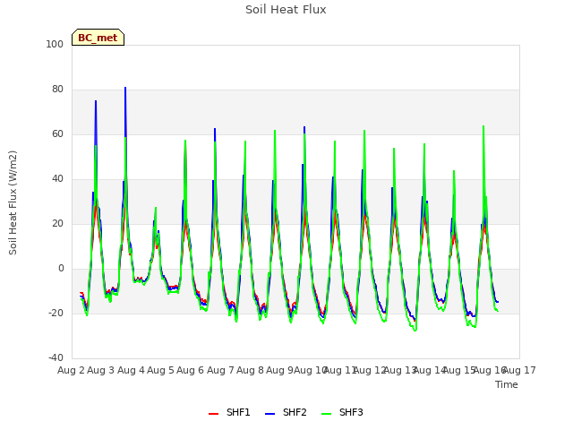 plot of Soil Heat Flux