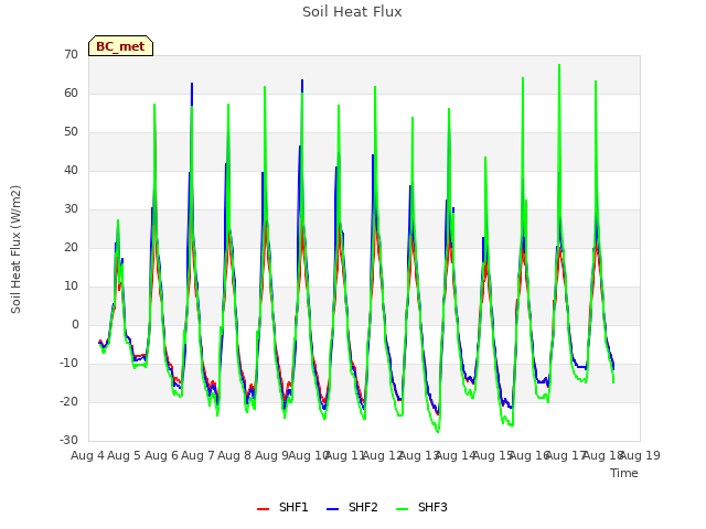 plot of Soil Heat Flux