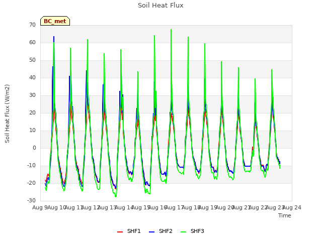 plot of Soil Heat Flux