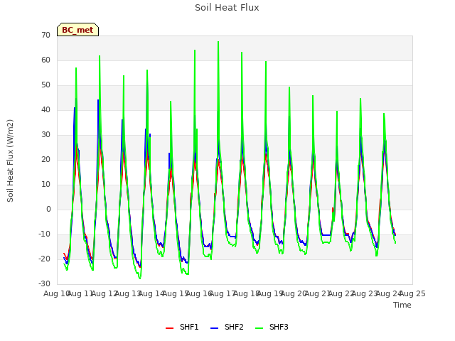 plot of Soil Heat Flux