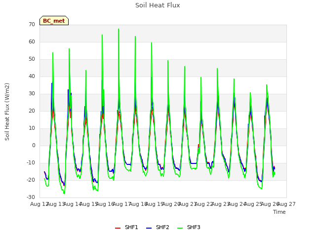 plot of Soil Heat Flux