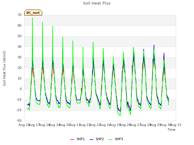 plot of Soil Heat Flux