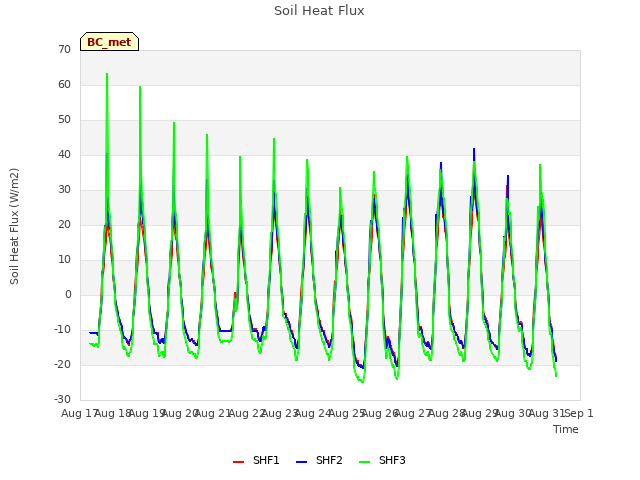 plot of Soil Heat Flux