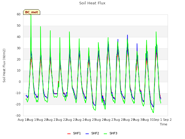 plot of Soil Heat Flux