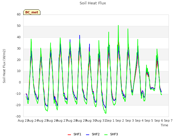 plot of Soil Heat Flux