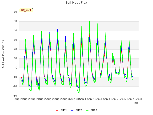 plot of Soil Heat Flux