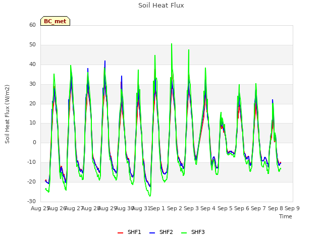 plot of Soil Heat Flux