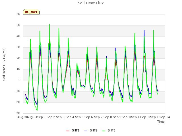 plot of Soil Heat Flux