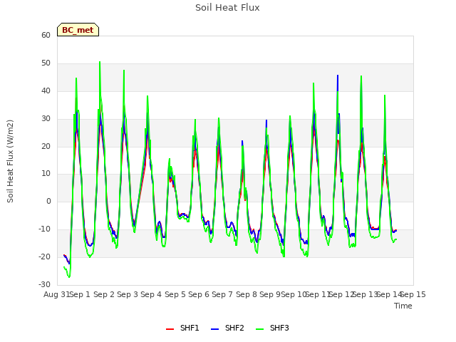 plot of Soil Heat Flux